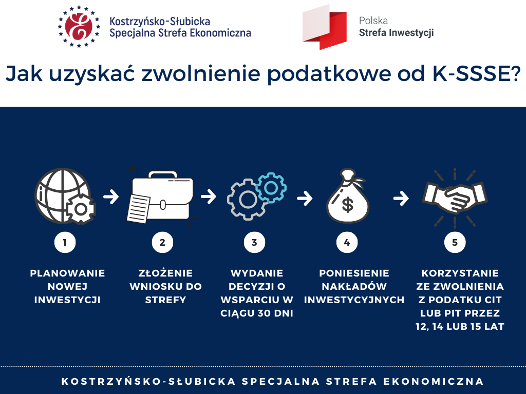 Proces uzyskiwania zwolnienia podatkowego